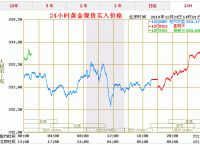 [国际24小时黄金交易实时行情]国际24小时黄金交易实时行情最新价格
