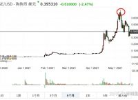 [狗狗币价格行情走势图]狗狗币价格今日行情分析