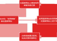 信用中国修复申请需要多长时间,信用中国修复申请需要多长时间完成