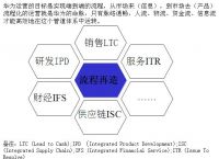 ltc流程管理,ltc流程管理管理表格