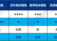 热钱包和冷钱包区别,冷钱包和热钱包怎么区分的?
