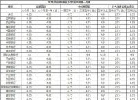 各行贷款利率是多少,各行贷款利息2020最新利率