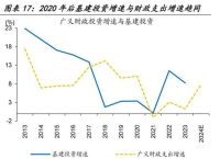 财政收入能否企稳回升是财政扩张更有持续性的关键｜宏观晚6点|界面新闻