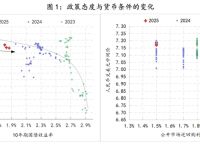 如何理解支持性货币立场下货币条件的收紧|界面新闻
