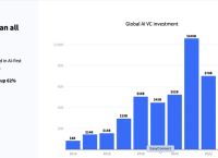 2024年全球AI投资猛增至1100亿美元，中国表现突出居第二|界面新闻 · 科技