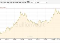 黄金价格走势图,黄金价格走势图二十年