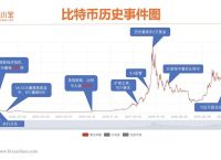揭秘比特币价格历史：从2006年到初期发展
