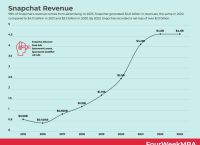 Snapchat是什么股票？了解Snap Inc.及其市场表现