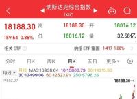 为什么纳斯达克和比特币走势一样？分析背后的市场心理与经济因素