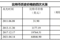 十年前买了20个比特币的投资回顾与启示