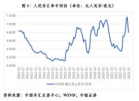 汇率,汇率走势
