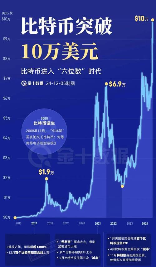 掌握比特币历史价格最高和最低的秘密：了解投资机会与挑战