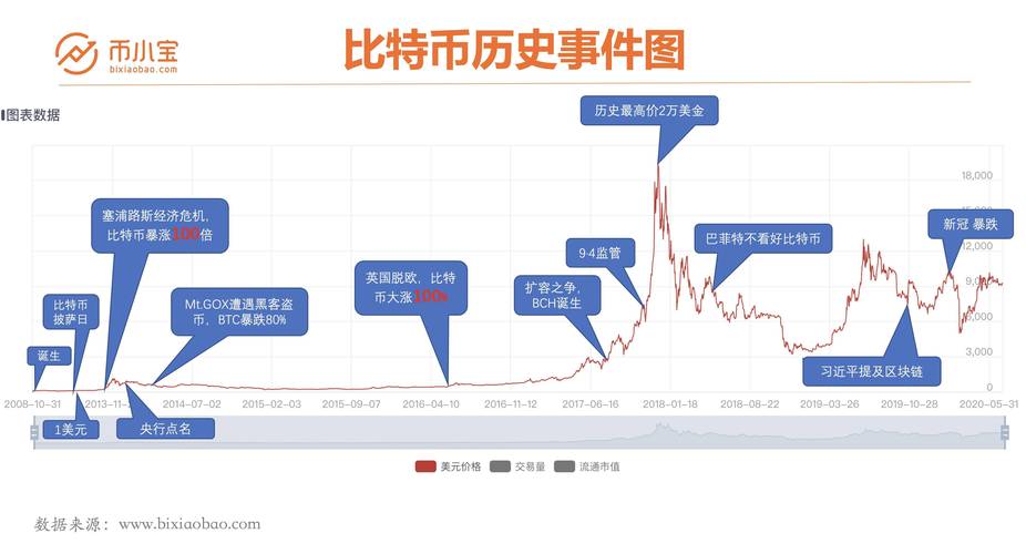 揭秘比特币价格历史：从2006年到初期发展