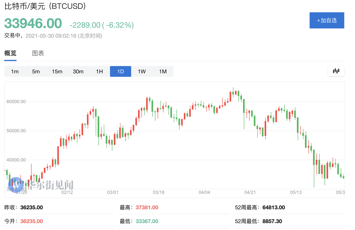 1个比特币当前价格分析：影响因素与未来预测