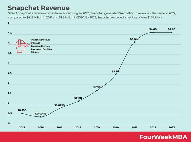 Snapchat是什么股票?了解Snap Inc.及其市场表现