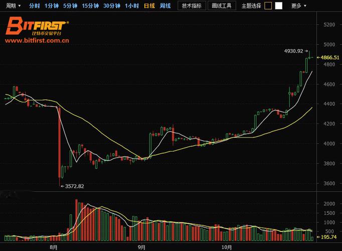 关于比特币实时行情走势k线图的信息