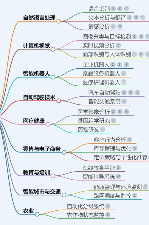 人工智能的五个领域,人工智能的五个领域有哪些
