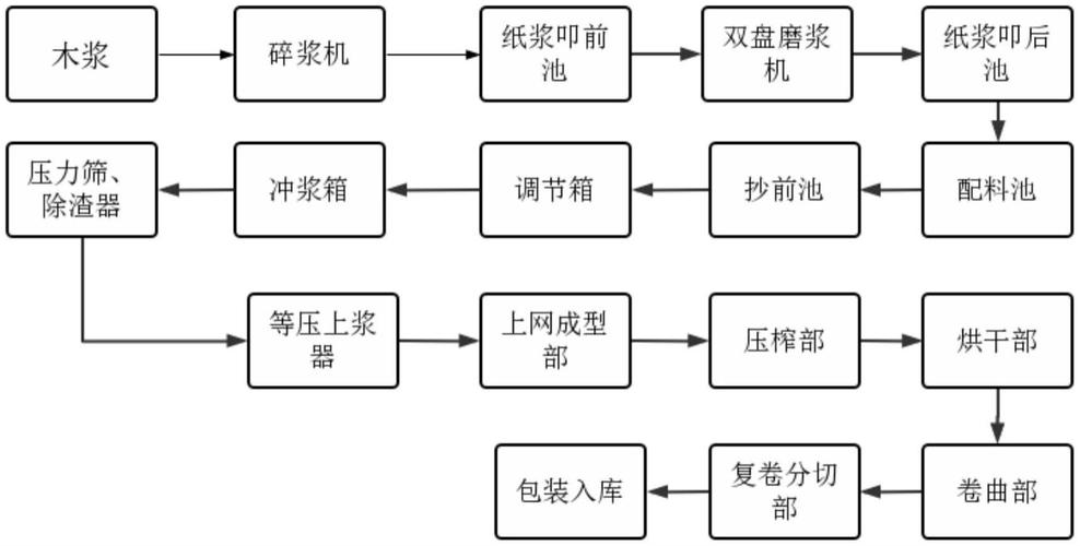 纸机工艺流程图,纸机工艺流程图片