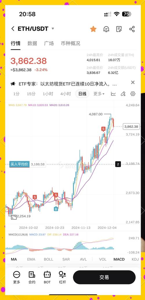 以太坊行情走势图,以太坊价格走势k线图
