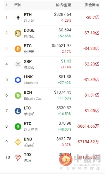 [狗狗币历史行情走势图]狗狗币历史价格走势图杠杆