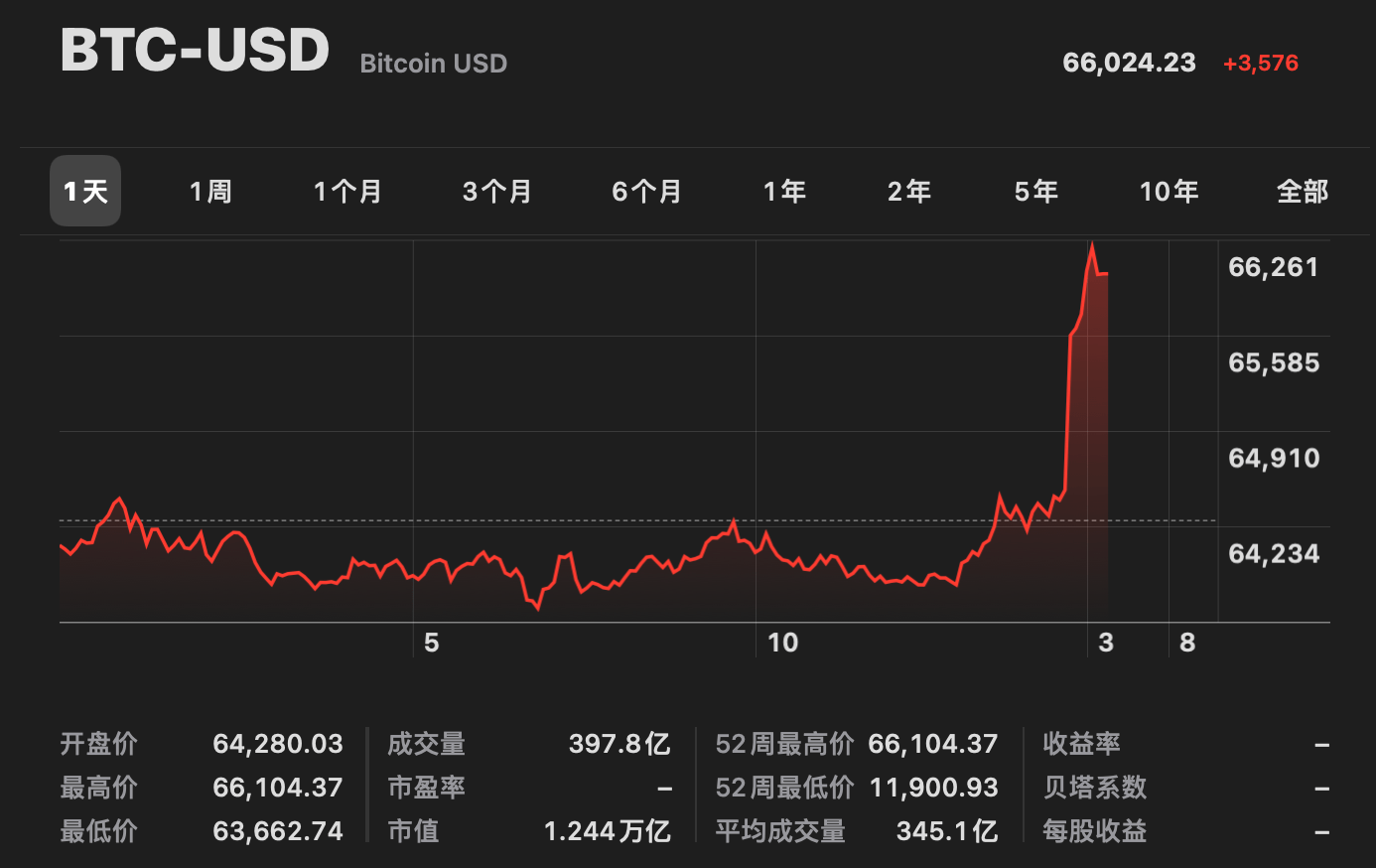 比特币的价格历史走势-比特币的价格历史走势图