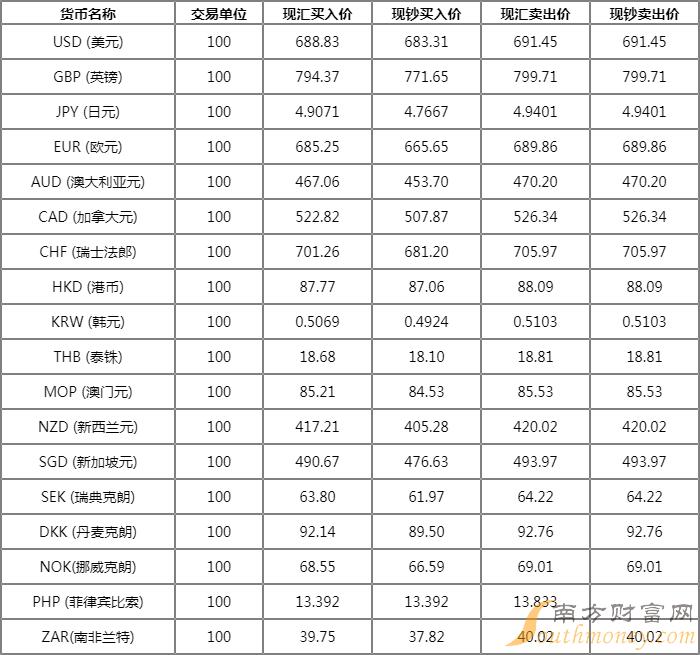 美元兑换人民币汇率中国银行汇率-美元兑换人民币中国银行今日汇率查询