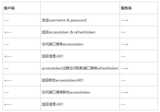[token登陆]token登陆授权