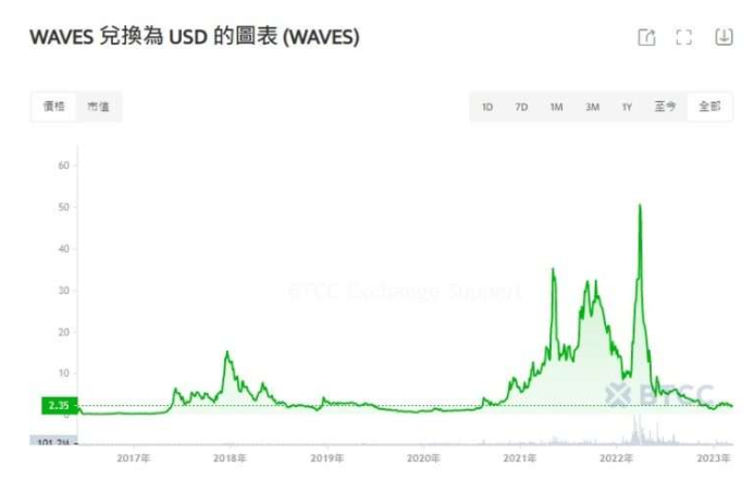waves币-waves币未来价格预测