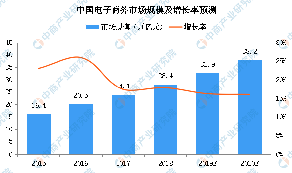 全球电子商务发展方向-全球电子商务发展方向不包括