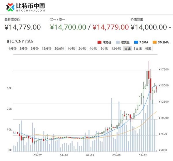 比特币最新价格行情走势图表-比特币最新价格行情走势图非小号