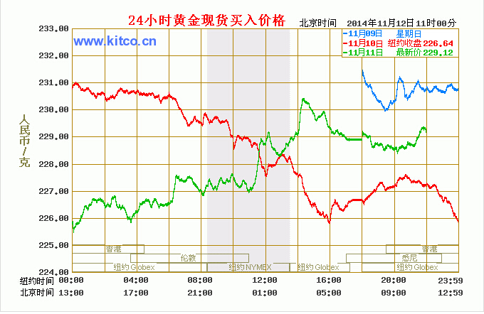 今日黄金价格走势的简单介绍