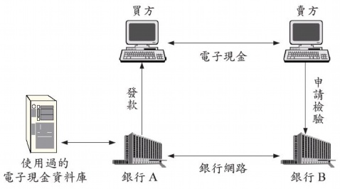 电子现金持有方式,电子现金的使用流程 电子现金持有方式,电子现金的使用流程