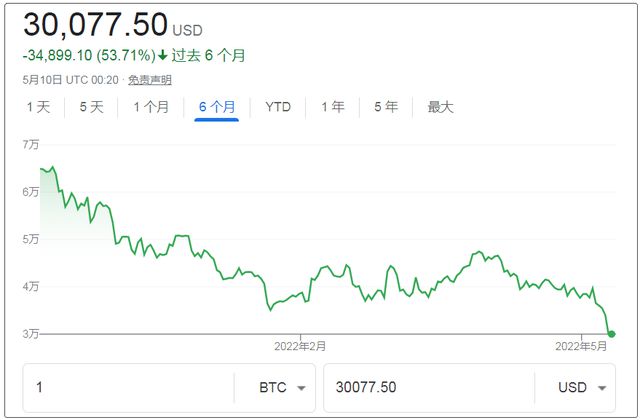 比特币跌到9000,比特币跌到8000美元