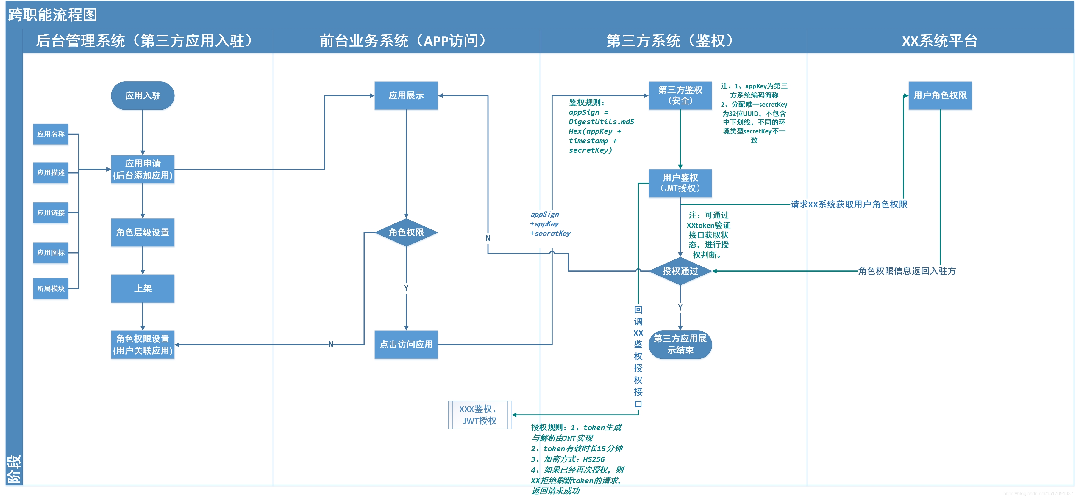 webtoken验证流程,websockify token