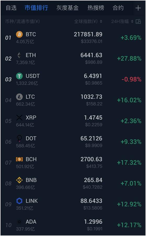 coinbase排名第几,coinbase具体上市时间