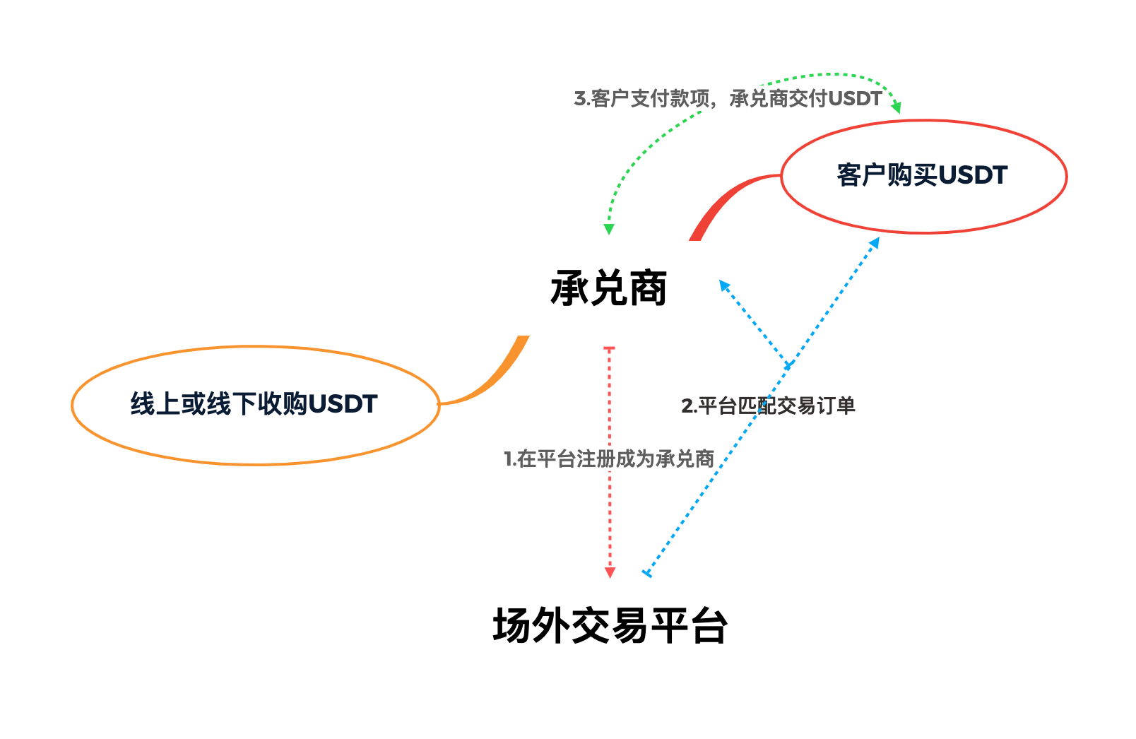 usdt需要绑定银行卡吗,usdt可以直接提现到银行卡吗