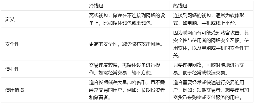 包含冷钱包如何创建和使用的词条