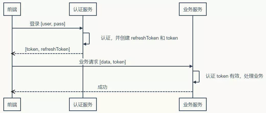 token私钥在哪查看,token secret
