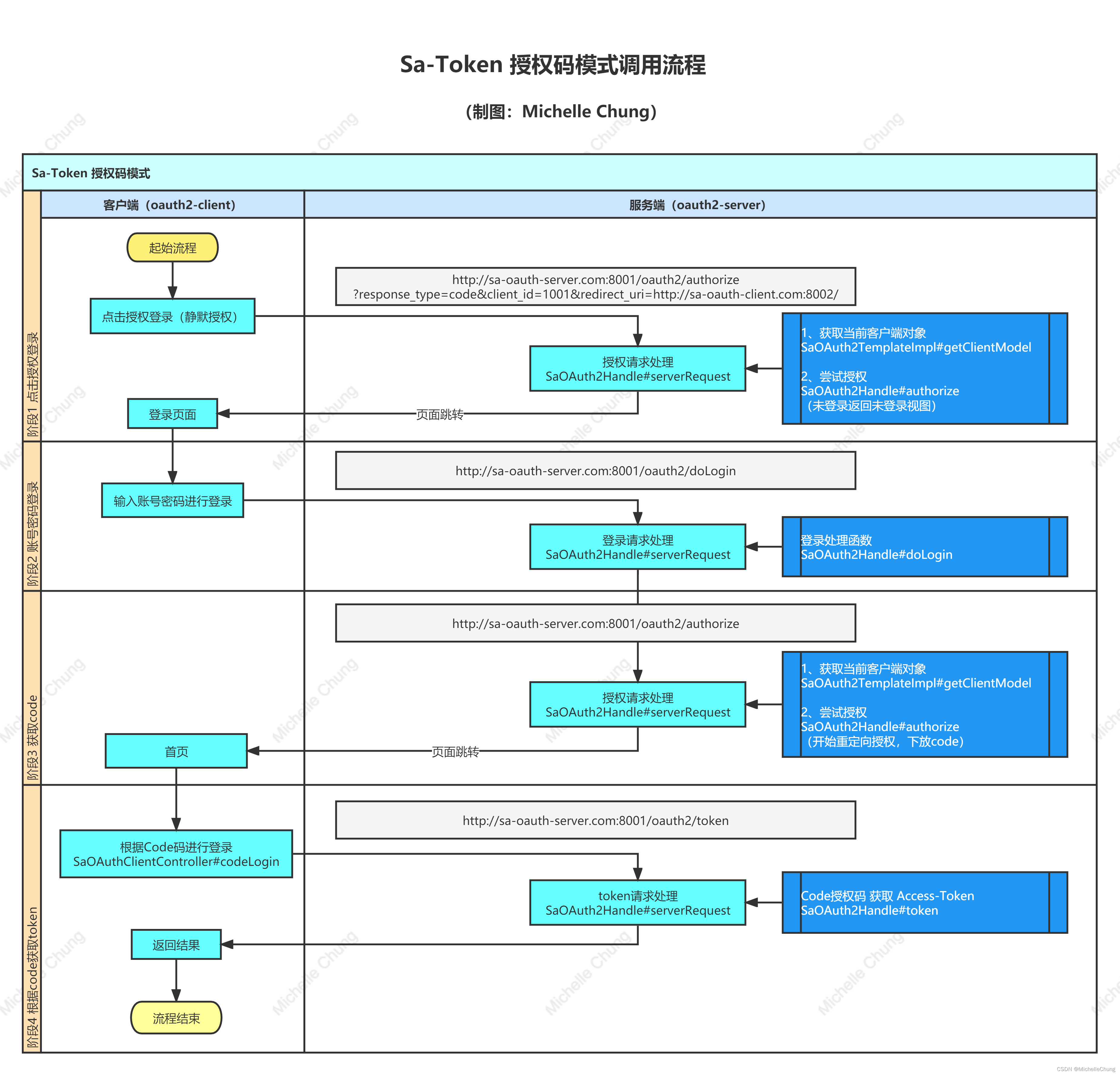 token授权,token鉴权流程