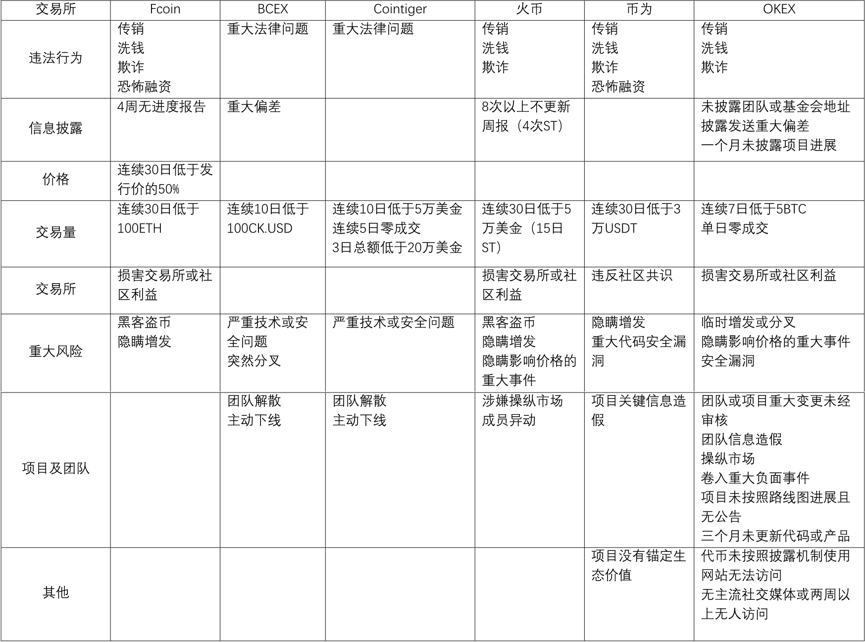 交易所的币转到另一个交易所要多久,怎么把一个交易所的币转到另一个交易所