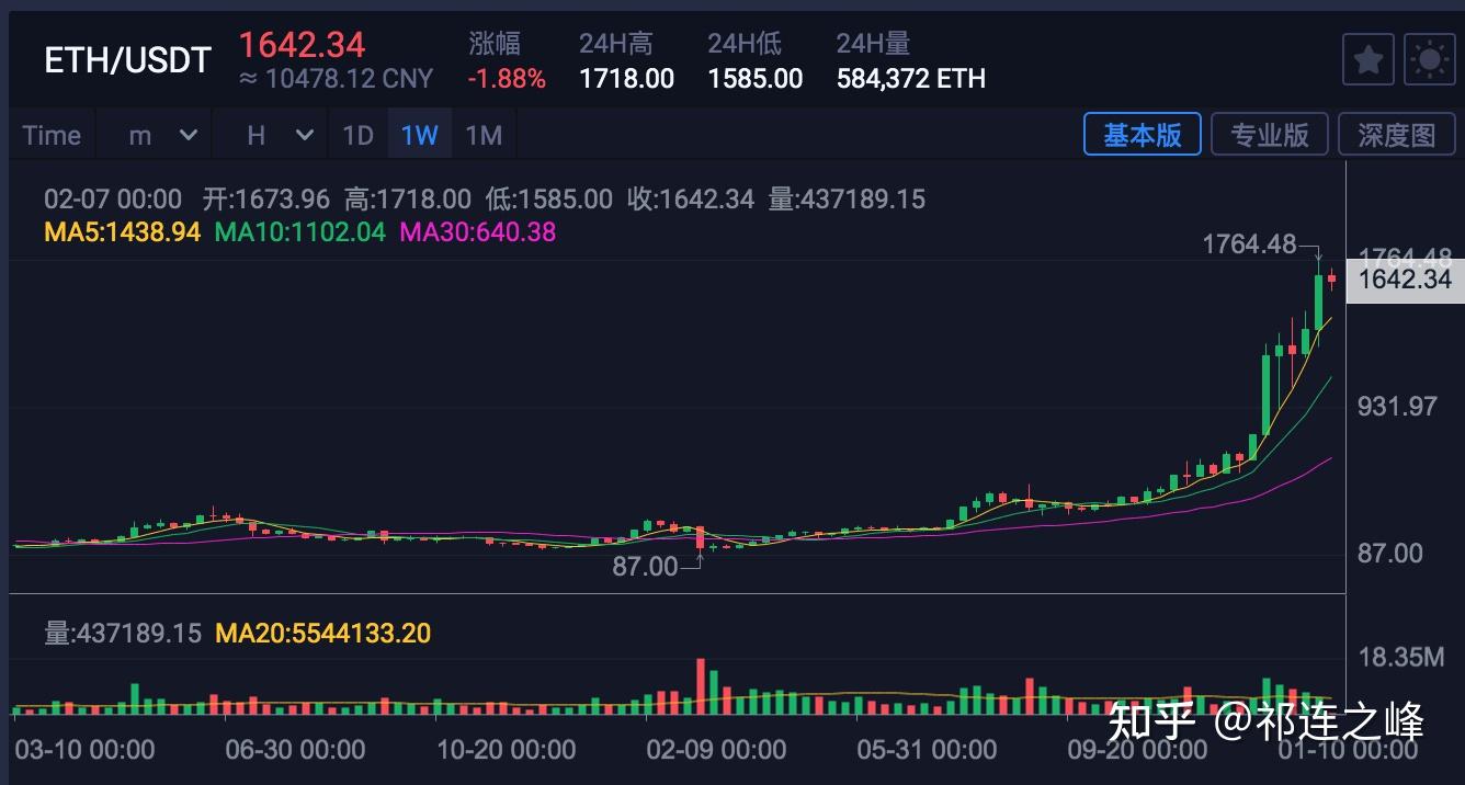 以太坊2027年会涨到多少钱,以太坊2020年底会涨到多少呢