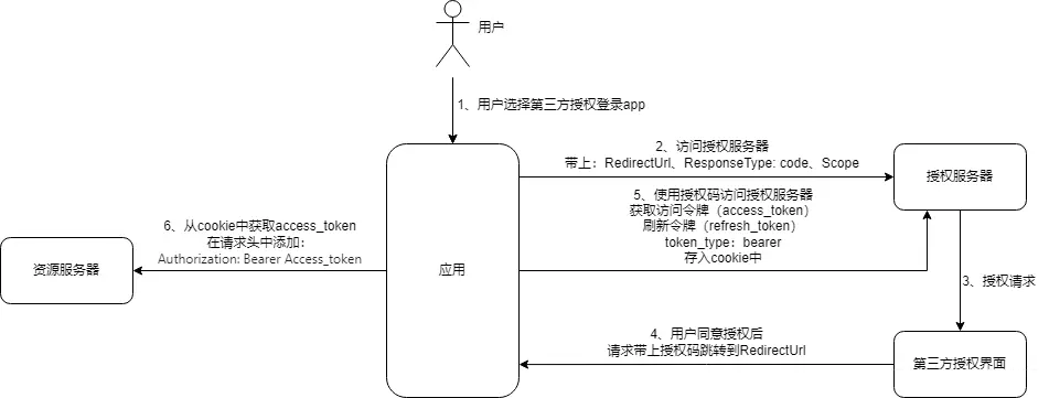 前端设置token,前端设置cookie发送后端