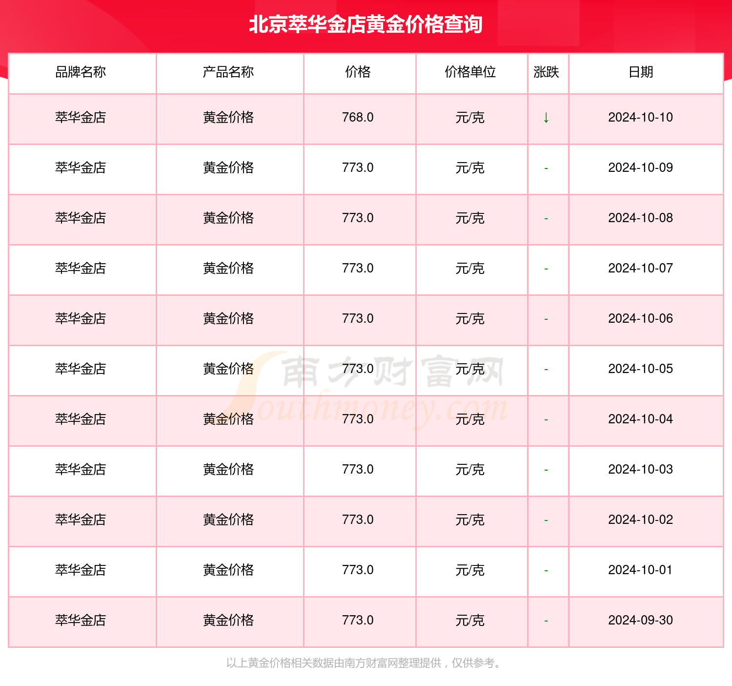 黄金近10年价格一览表,黄金现货近十年的价格走势图