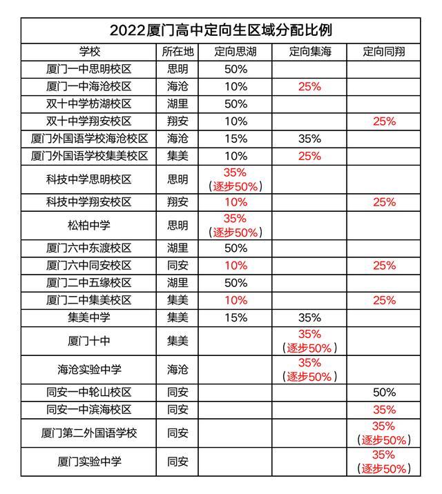 2022年厦门中考中招方案,2022年厦门中考中招方案公布