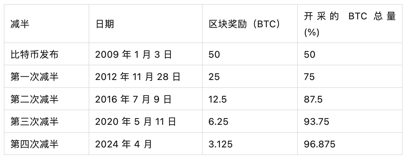 比特币今年累计上涨138%,比特币涨破10万元,2020年内价格已翻4倍