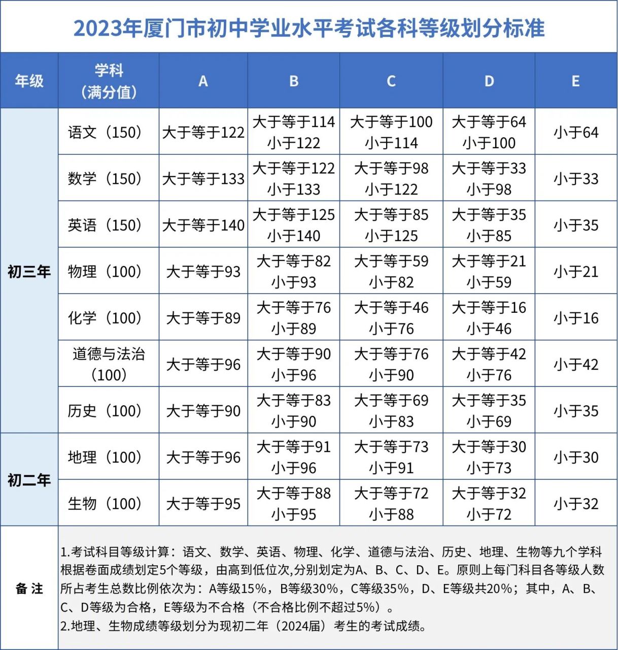 2023年厦门中考改革,2023年厦门中考改革最新消息