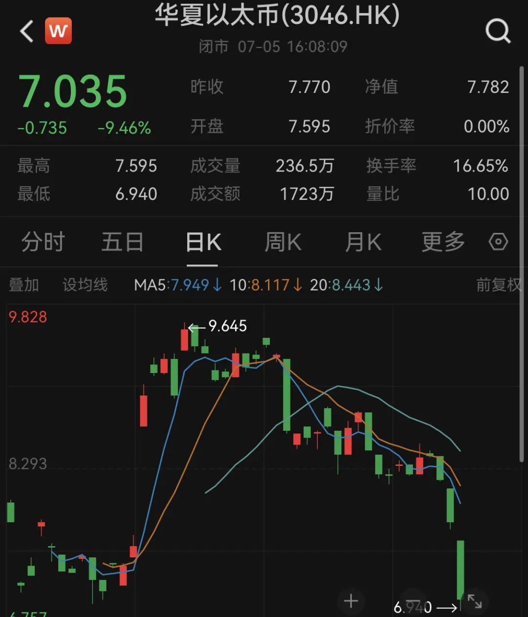 全球虚拟币市场暴跌,狗狗币一夜暴涨700倍