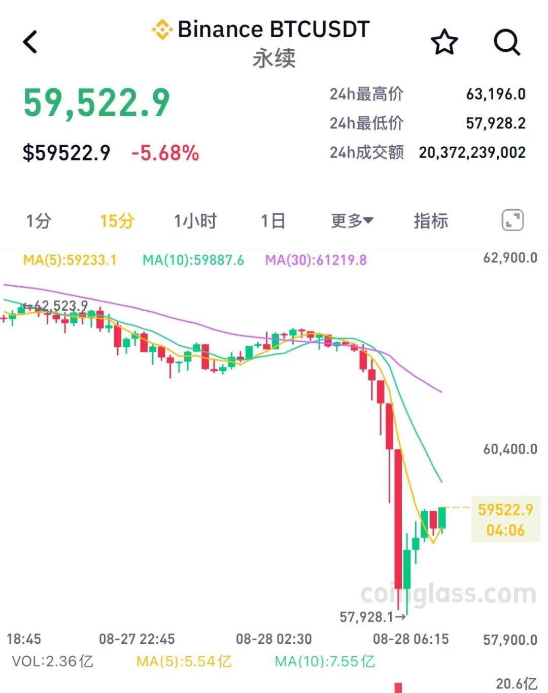 比特币今日行情走势,比特币今日行情走势图实时