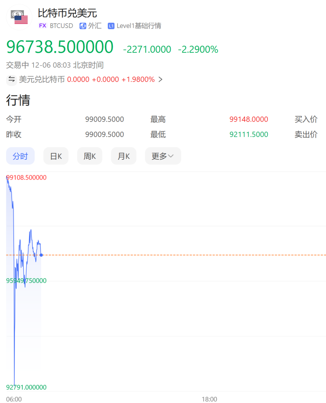 比特币24小时跌20%,比特币24小时跌幅超过6%