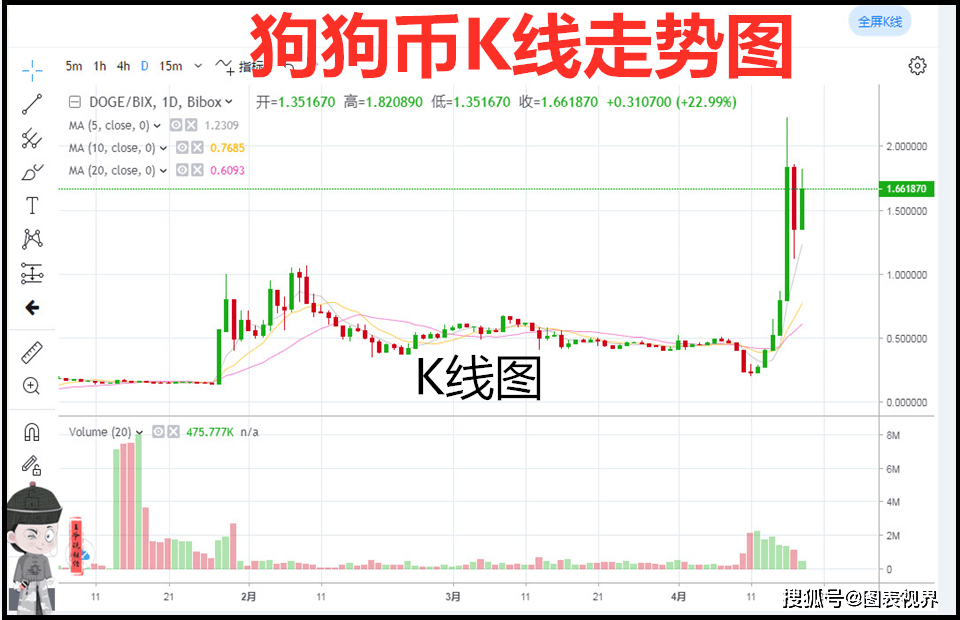 狗狗币涨200倍,狗狗币正在大涨会是下一个千倍币吗?
